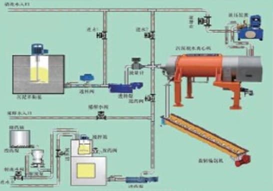 污泥脱水系统